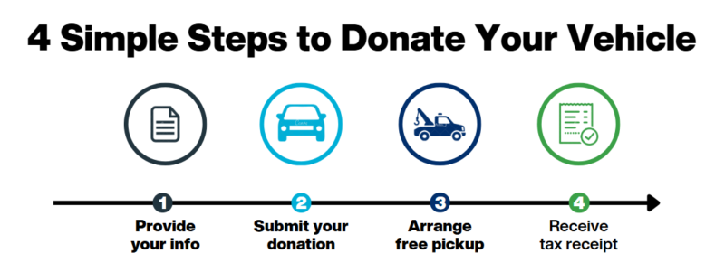 Donate a vehicle - Habitat NYC and Westchester